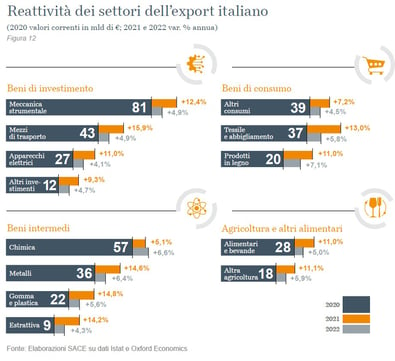 Reattività export italiano 2021-2022