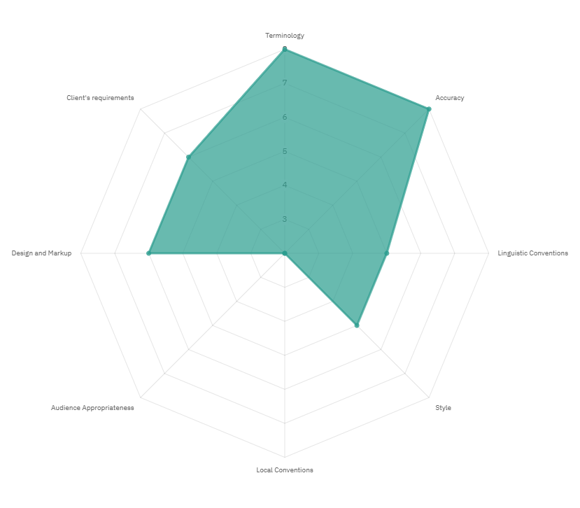 Visual illustration of quality requirements for a specific textual type